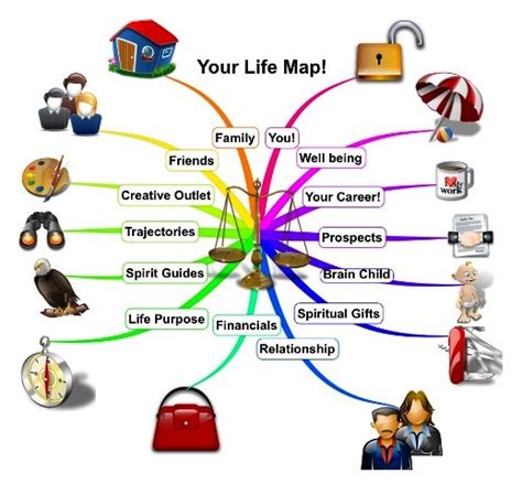 Life Map Examples