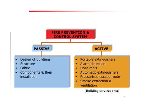 This category of fire protection represents passive fire protection (pfp) compartmentalizes a building to slow the spread of heat, fire and smoke to provide as much time as possible for safe. صور - أنظمة الحماية من الحريق Fire Protection Systems