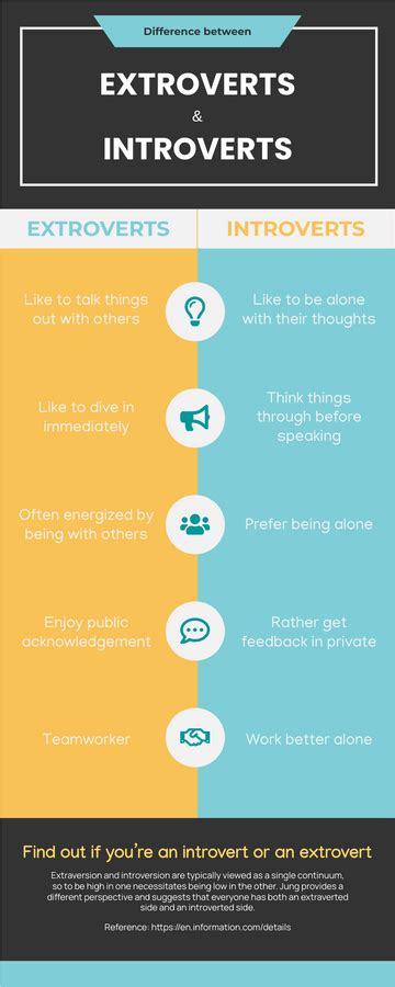 Extroverts Vs Introverts Infographic Free Infographic Templates