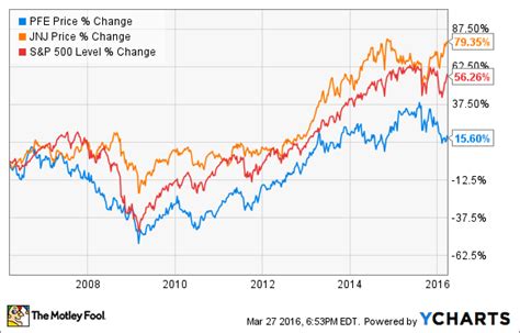 Serious illness, hospitalisations and death. Better Buy: Pfizer Inc. vs. Johnson & Johnson | The Motley ...