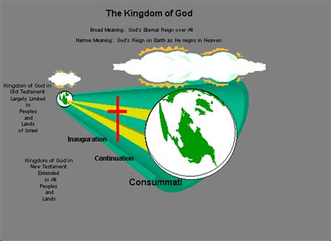 What Is The Kingdom Of God