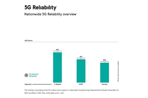 T Mobile Vs Verizon Vs Atandt Same Old 5g Winner Further Extends Lead In