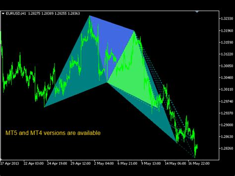 Buy The Harmonic Patterns For Mt4 Technical Indicator For Metatrader