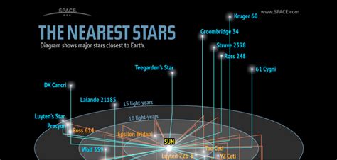 Nearest Star To Our Solar System Space And Astronomy