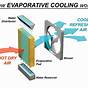 Wiring Evaporative Cooler