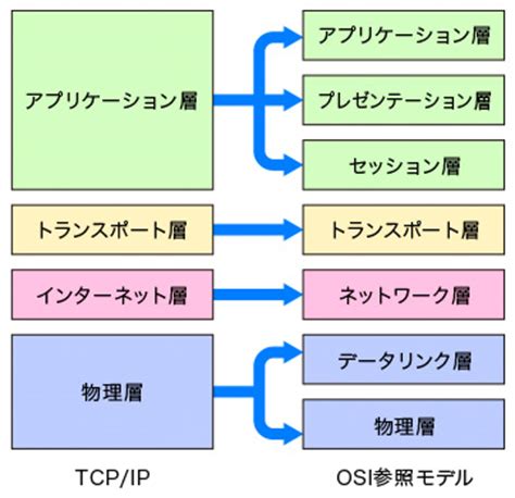 The transmission control protocol (tcp) is one of the main protocols of the internet protocol suite. TCP/IPとは - コトバンク