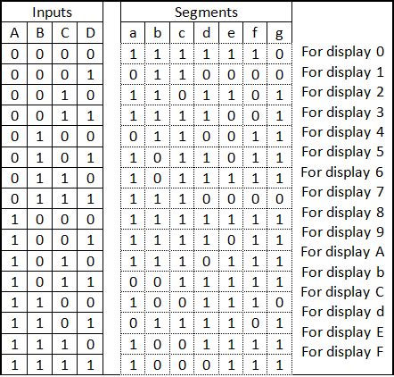 7 segment displays numbers from 0 to 9 and some alphabets.7 segment display are labelled a to g and decimal point is usually known as dp. 7 Segment Display Truth Table - Interfacing 7-Segment ...