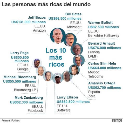 Quiénes Son Las 10 Personas Más Ricas De América Latina Según Forbes Y