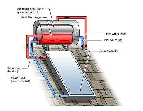 Building A Solar Power Heater System Solar Heating Solar Hot Water