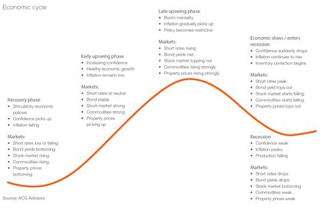 The economic cycle is the economic fluctuation between periods of expansion (growth) and economic cycles are a significant focus of economic research and policy, but the exact root causes. Investment phases linked to economic cycles
