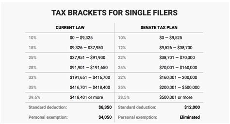 2018 Tax Rate And Tax Brackets Trump House Senate Gop Vs Irs Tax