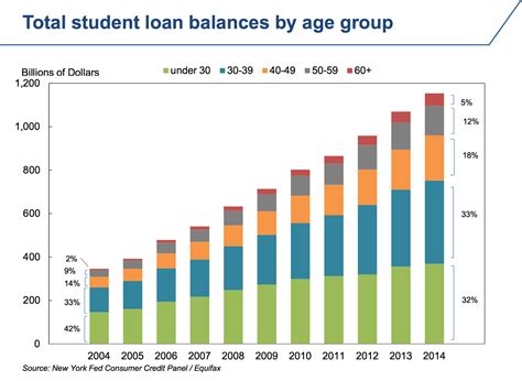 Student Debt In Seven Charts Creative Marbles Consultancy