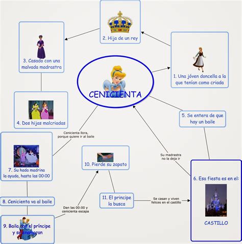 Mapa Conceptual De Cuentos Infantiles Mapasense