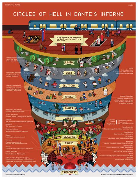 9 Circles Of Hell In Dantesinferno Infographics