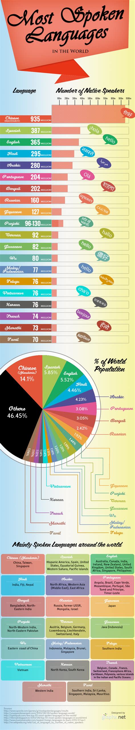 Most Spoken Languages In The World - Infographics | Graphs.net