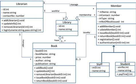 What Is Object Oriented Design Of A System Draw The Use Case Diagram And Class Diagram For