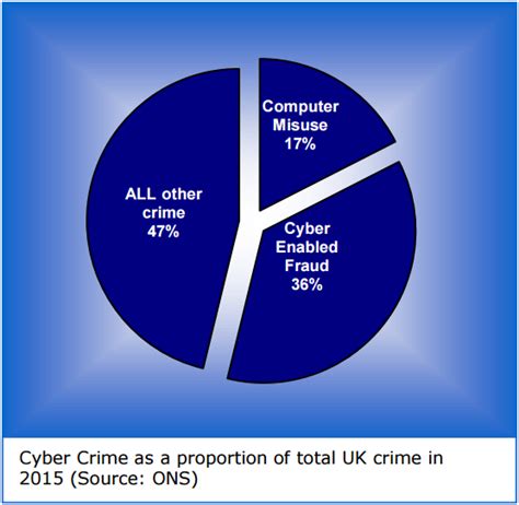 cybercrime overtakes traditional crime in uk