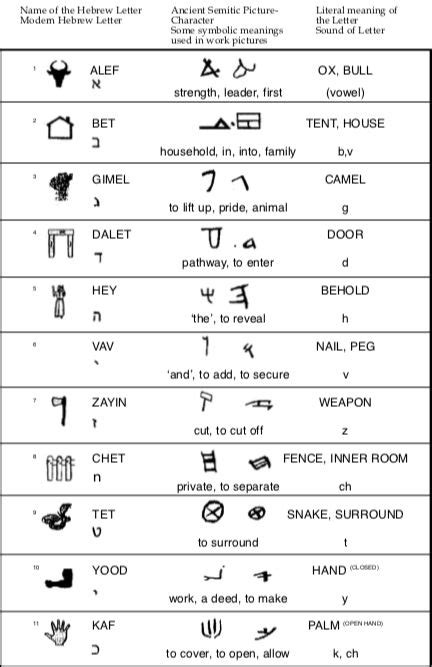 Hebrew Alphabet Chart 1 Wallbuilders Hebrew Alphabet Alphabet