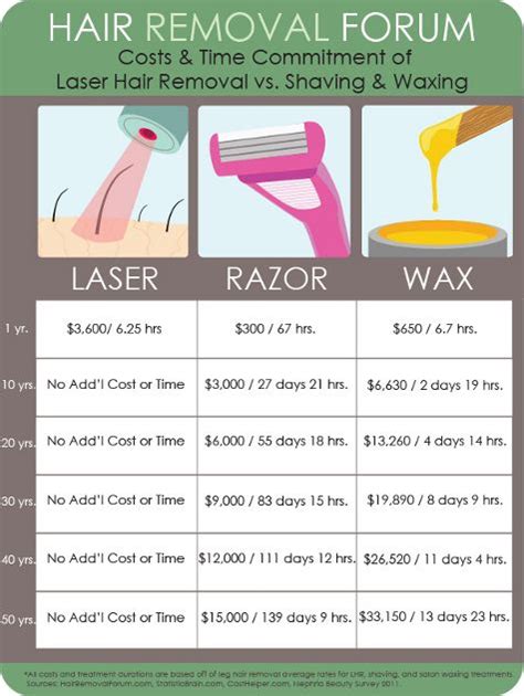 The average cost of laser hair removal is $429, according to the american society of plastic surgeons. Pin on Spa Infographics