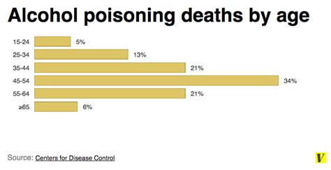 Alcohol Poisoning Kills Six People Each Day Heres What That Costs The Us Vox