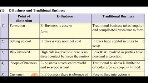 Difference Between E Business And Traditional Business Youtube