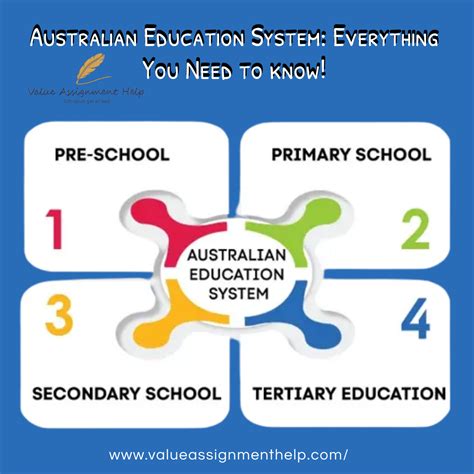 Education System In Australia Value Assignment Help