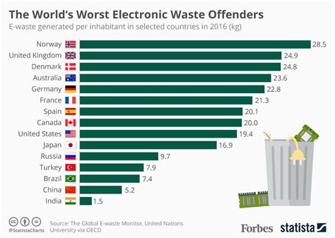 E Waste Management Trends Around The World Thrive Blog