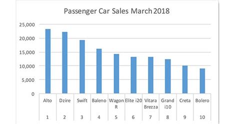 Browse through popular car comparisons at cartrade. March 2017 vs 2018 Passenger Car Sales comparison - autoX