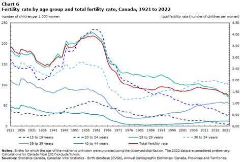 Fertility In Canada 1921 To 2022