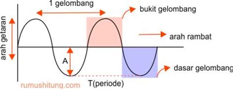 Gelombang bunyi termasuk dalam gelombang mekanik, yaitu gelombang yang membutuhkan sebaliknya, gelombang radio merupakan gelombang elektromagnetik yang tidak membutuhkan contoh gelombang transversal adalah gelombang tali, cahaya, seismik sekunder, dan sebagainya. Materi Gelombang Fisika
