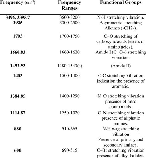 Ft Ir Frequency Range And The Following Functional Groups Present In