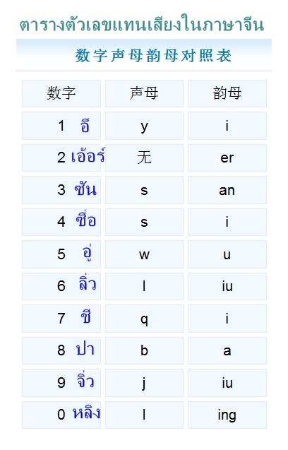 1 un อัง = หนึ่ง; รหัสรัก "520" (ฉันรักคุณ) : ภาษาจีนกับตัวเลข - Pantip