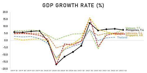 philippine economy grows 7 4 percent in second quarter abs cbn news