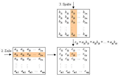 Eine matrix wird mit einem skalar multipliziert, indem man jedes matrixelement mit dem skalar multipliziert. Multiplikation von Matrizen