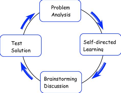 The Pbl Problem Solving Cycle Download Scientific Diagram