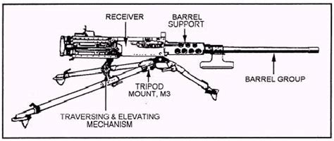 The 50 Caliber Browning Machine Gun