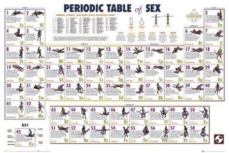 Periodic Table Sexology Poster Sold At Abposters