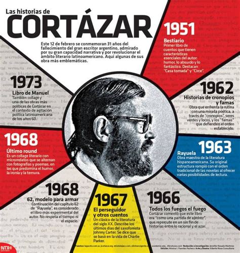 Infografia Las Historias De Julio Cortázar Escritores Clases De