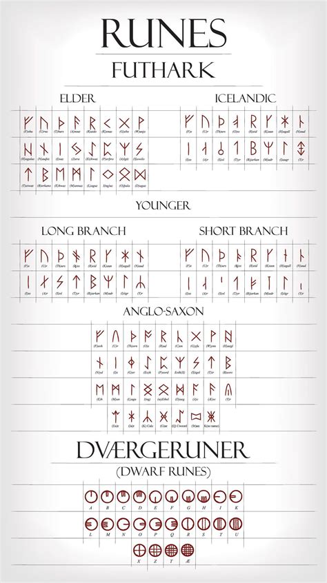 Nato Alphabet Alphabet Symbols Alphabet Code Viking Runes Alphabet