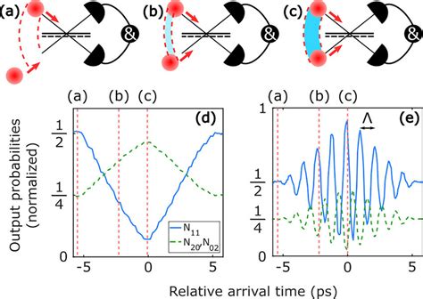 Hom Interference For Degenerate And Two Colour Entangled Photons