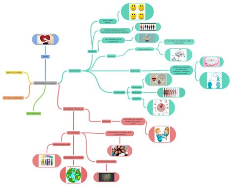 Naturaleza Humana Coggle Diagram