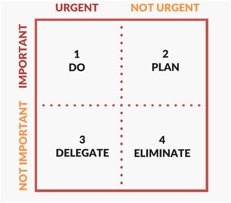 The Eisenhower Matrix How To Make Decisions On Whats Urgent And Important