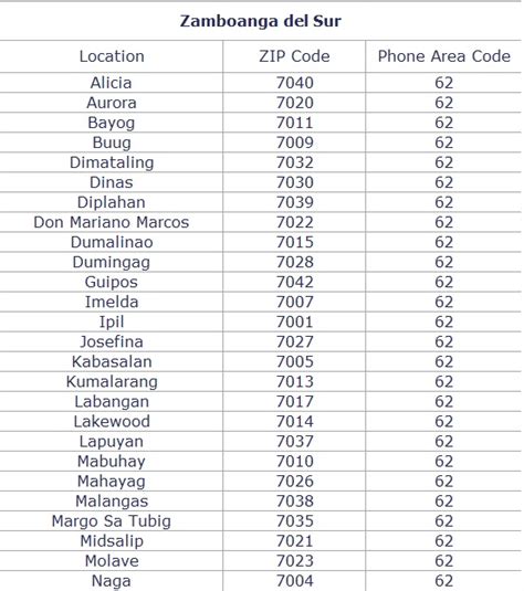 Philzipcode Zip Codes And Phone Area Code Of Zamboanga Del Norte