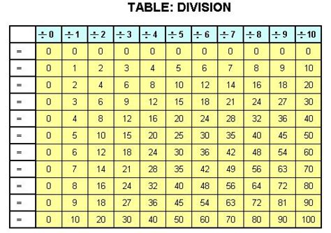 Table Division Blank Worksheet Math Worksheets Maths Practice
