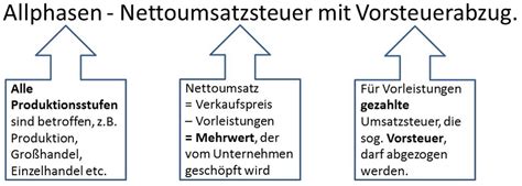 Wer muss sie bezahlen und wie kann man sie berechnen? Umsatzsteuer Vorsteuer Bild / Was Ist Vorsteuer Beispiel ...