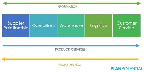 Scm Awareness Functions And Flows In A Supply Chain Planpotential