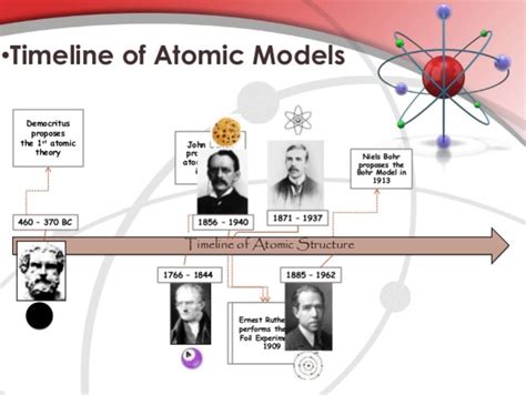 Development Of Atomic Model Timeline Timetoast Timelines