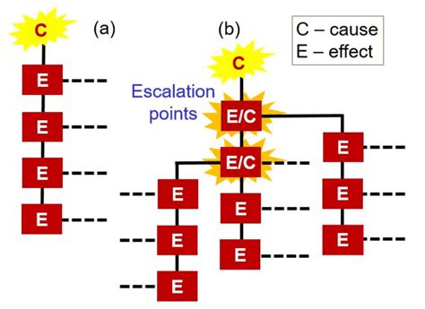 Cascading Causes C And Effects E A Linear Path Of Events In