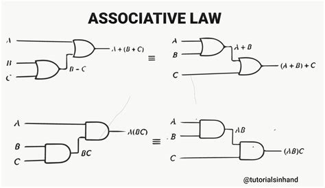 Boolean Algebra In Digital Electronics Boolean Algebra Introduction