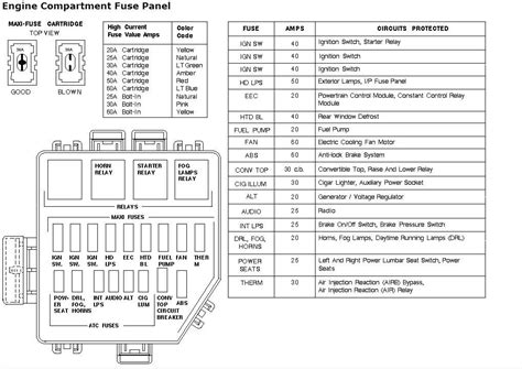 Fuse panel layout diagram parts: 07 Mustang Gt Fuse Box Diagram | Wire